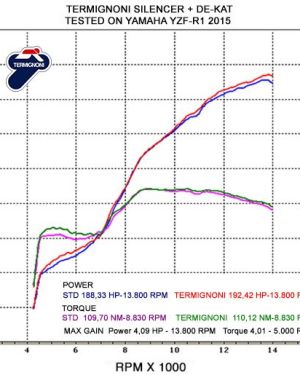 Termignoni Titanium Cat Eliminator Mid Pipe – 2015-16 Yamaha YZF-R1