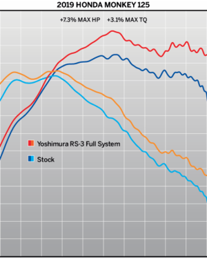 Yoshimura R&D RS-3 Race Exhaust System for 2019 Honda Monkey 125